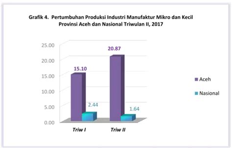 PERTUMBUHAN PRODUKSI INDUSTRI MANUFAKTUR BESAR SEDANG DAN INDUSTRI