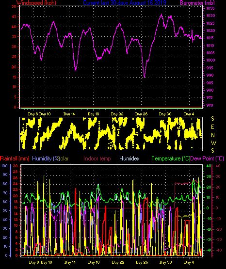 Vaughan Weather Real-Time Data - Trend Graphs