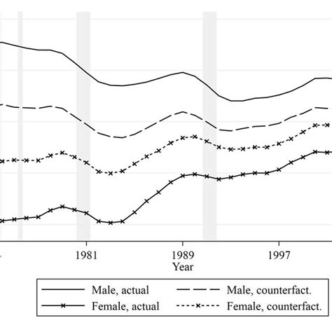 Gender Employment Rate And Gap Estimates Age 25 54 A Male And Female Download Scientific