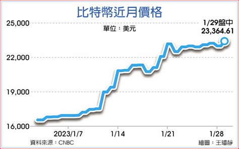 馬斯克緊抱 比特幣牛市來臨 全球財經 工商時報