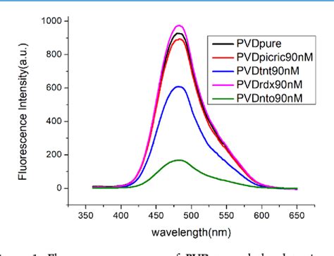 Figure 1 From NTO Sensing By Fluorescence Quenching Of A Pyoverdine