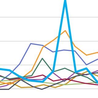 net fdi inflow  percentage  gdp  scientific diagram