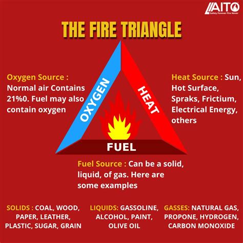 Fire Triangle