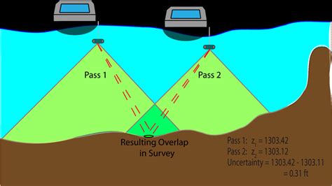 The Survey Collection Strategy Of Many Multi Beam Echo Sounder