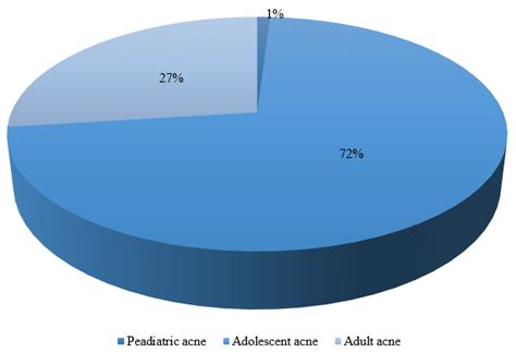 Age Distribution Of Acne Patients Download Scientific Diagram