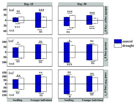 Leaf And Root Non Structural Carbohydrates Nsc Is Soluble Sugar Plus