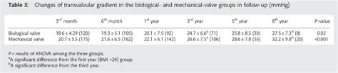 Table 1 From Impact Of Obesity On Long Term Survival After Aortic Valve