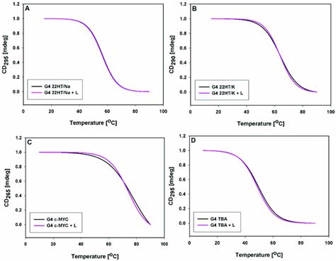 Normalized CD Melting Profiles Melting Curves Of G Quadruplexes 2