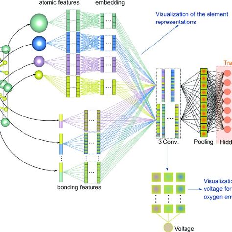 Illustration Of The Interpretable Crystal Graph Convolutional Neural