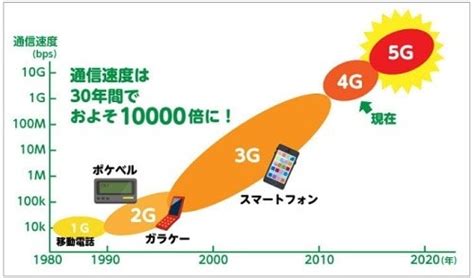 5gとは＝第5世代移動通信システム携帯電話の通信規格のこと 2019年より実用化 数年後には5g主流の時代に（日本パソコンインストラクター