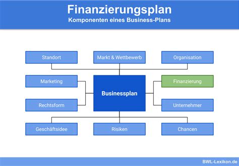 Finanzierungsplan Definition Erkl Rung Beispiele Bungsfragen