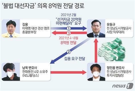 이재명 오른팔 김용 구속영장 수순불법수수 8억은 대선자금종합 네이트 뉴스