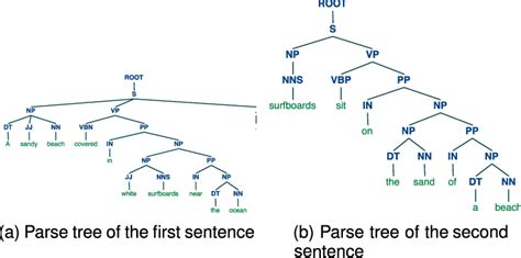 Syntax Tree