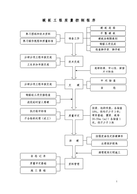 119模板工程质量控制程序住宅小区土木在线