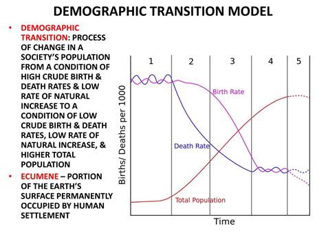 Ppt Variations Of Population Growth In Different Regions Powerpoint