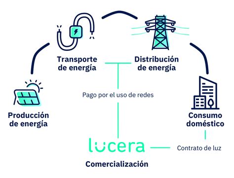 C Mo Se Obtiene La Energia Electrica Que Usamos En Casa Incluye V Deo