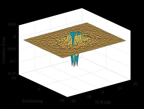 Comparison Of Relative Position Error Of Positioning Results Download Scientific Diagram