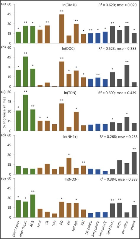 Predictor Variable Importance Values For Individual Soil Nutrients