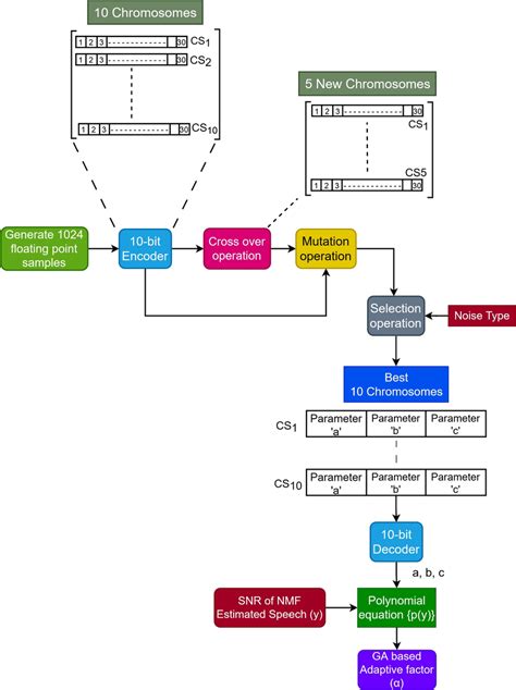 Architecture For Finding The Suitable Adaptive Factor Using The Genetic