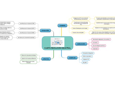 Cuarta RevoluciÓn Industrial Mind Map