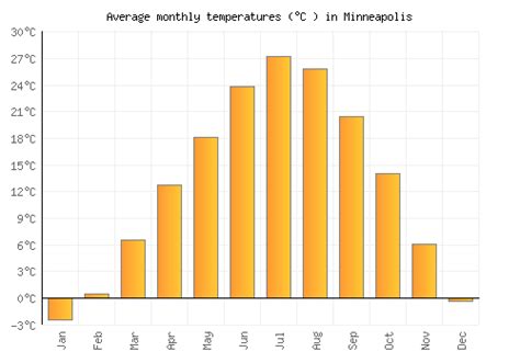 Minneapolis Weather averages & monthly Temperatures | United States ...