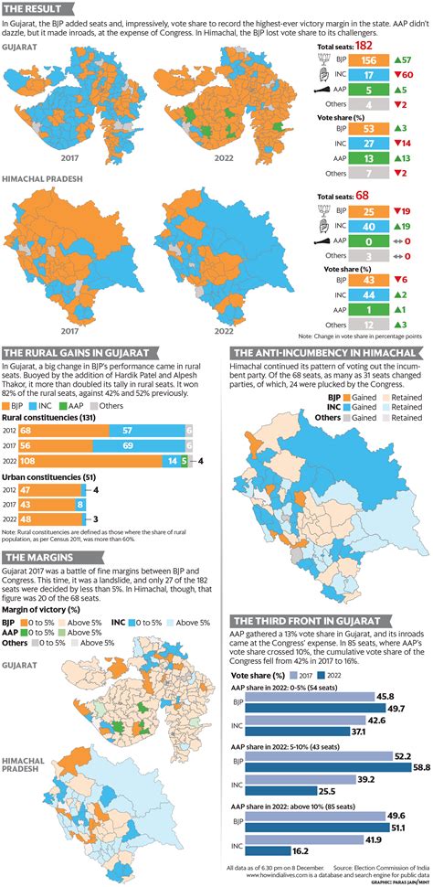 What The Gujarat And Himachal Poll Numbers Tell Today News