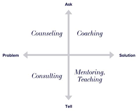 What Is Coaching Leadership Coaching Explained Aenslee Tanner