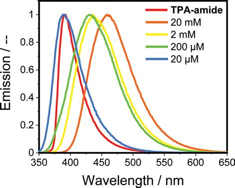 Normalized Photoluminescence Spectra Of Homopolymers C 20 µm Red Download Scientific