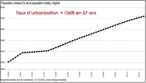 Evolution Du Taux Durbanisation En Algérie Source Download