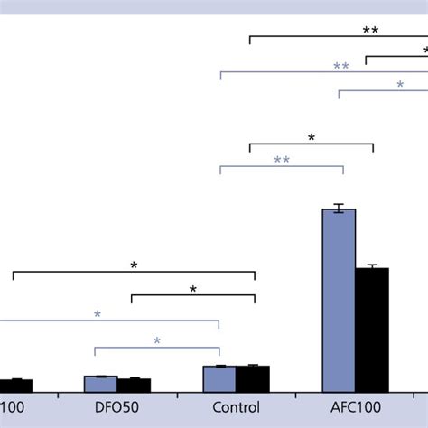 Intracellular Iron Concentration In L G C In Black And H C In