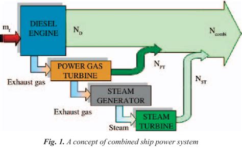 Pdf On The Possible Increasing Of Efficiency Of Ship Power Plant With