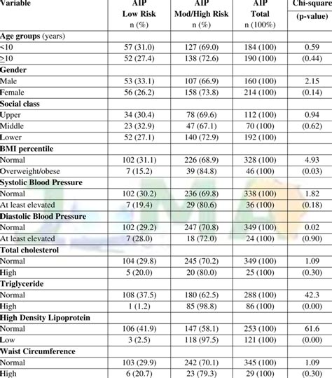 Assessment Of Association Between Variables And Aip Category N374 Download Scientific Diagram