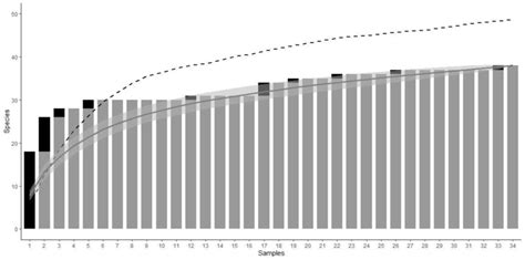 Rarefaction Curve For Estimated Herpetofauna Richness Amphibians And