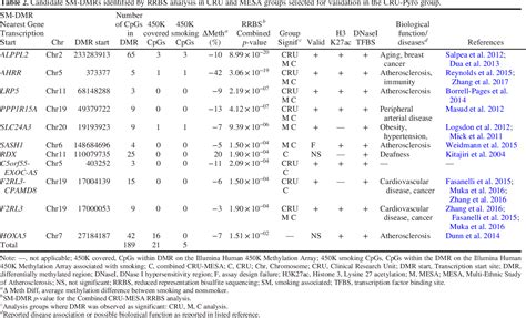 Table From Supplemental Material Identification Of Smoking Associated