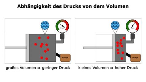 Druck in Abhängigkeit vom Volumen on Vimeo