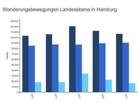 Hamburger Stadtteil Profile Städtestatistik für Hamburg Statistik Nord