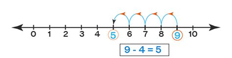 Subtraction on Number Line - Definition, Steps, Examples