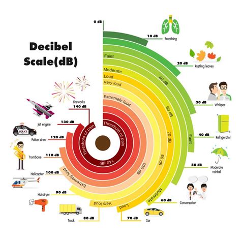 Decibel Reading Chart