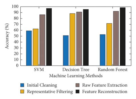 The Classification Accuracy Of 4 Comparing Sets With 3 Machine Learning