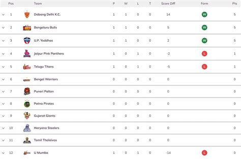 Pro Kabaddi 2022 Points Table: Updated standings on Day 1 after JAI vs ...