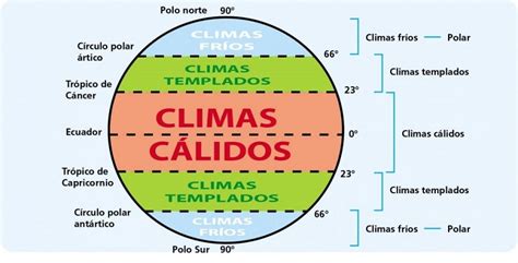 Los Tipos De Clima Que Existen Xili