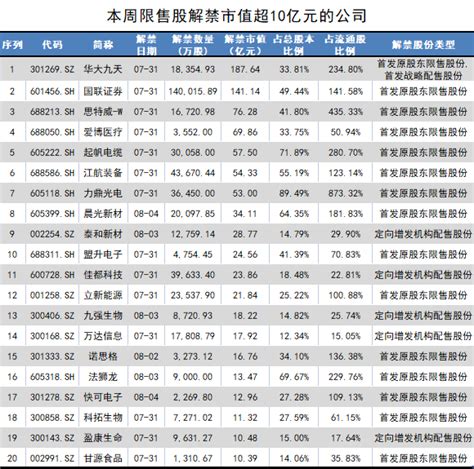 EDA龙头华大九天迎巨量解禁解禁股东浮盈超120亿元 界面新闻 证券