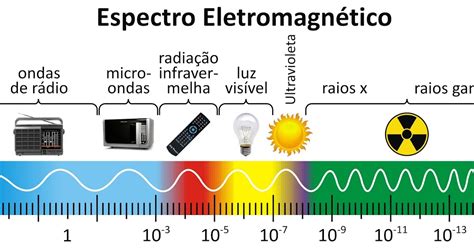 O Que é Onda Eletromagnética - 9