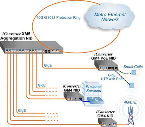 10G NID 10 Gigabit Ethernet Demarcation