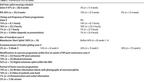 PDF Post Operative Management Of Flexor Tendon Injuries At Zone II