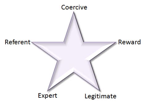 French And Raven S Five Bases Of Power Leadership