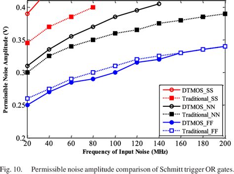 Figure 10 from Design of Schmitt Trigger Logic Gates Using DTMOS for ...