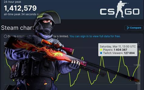 Counter Strike Global Offensive vendos një rekord tjetër me 1 4