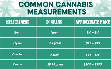 A visual guide on Weed Measurements and Prices - Greenpot MD