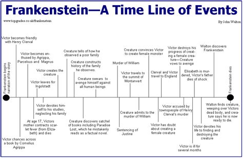 Narrative Structure Of Frankenstein Diagram Frankenstein Nar